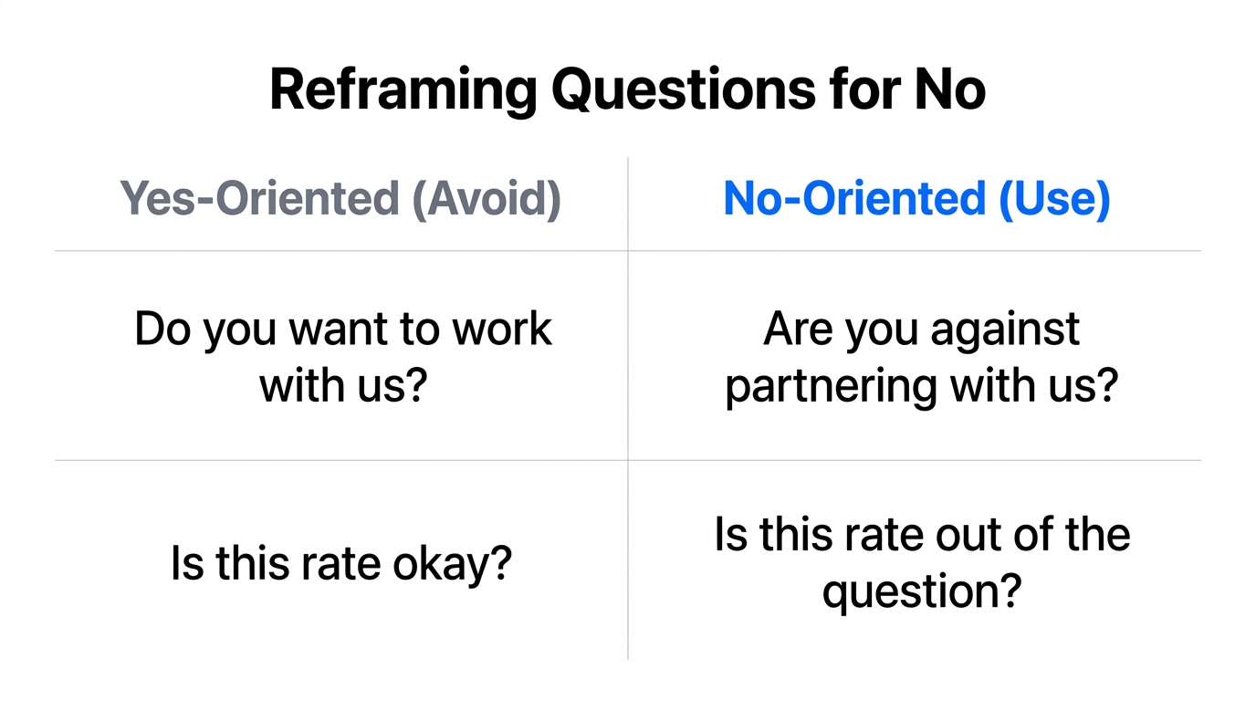 How to reframe outreach questions to trigger a comfortable 'No' response.