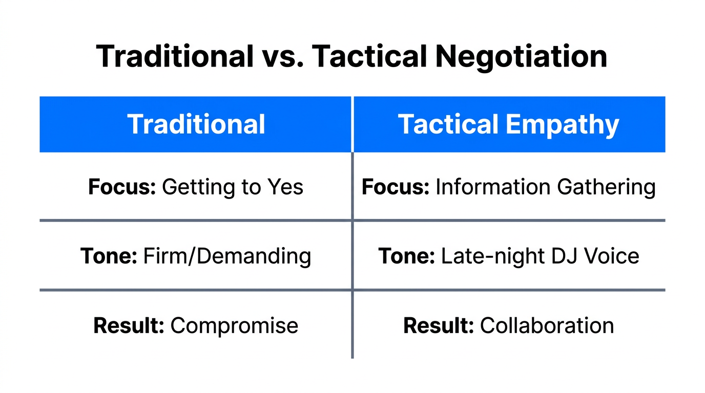 Key differences between traditional negotiation and Chris Voss's tactical empathy.