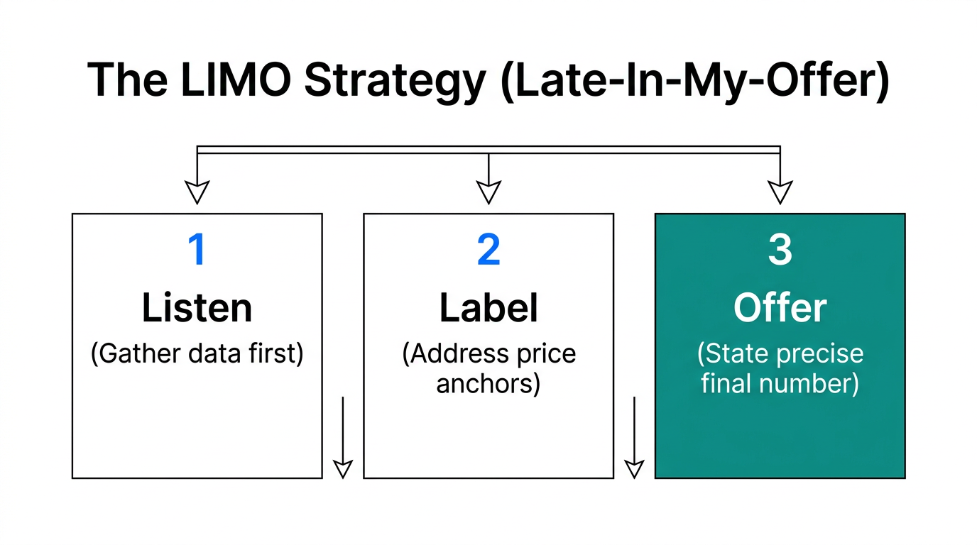 The three-step LIMO process for timing and presenting price offers.
