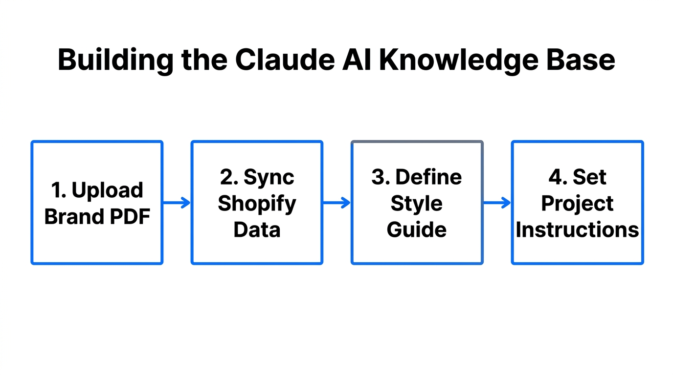 A four-step workflow for configuring Claude Projects with brand data.