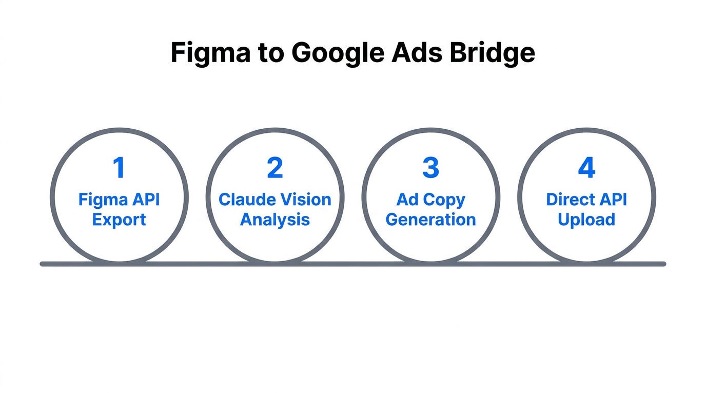 The end-to-end bridge between design assets and ad platform delivery.