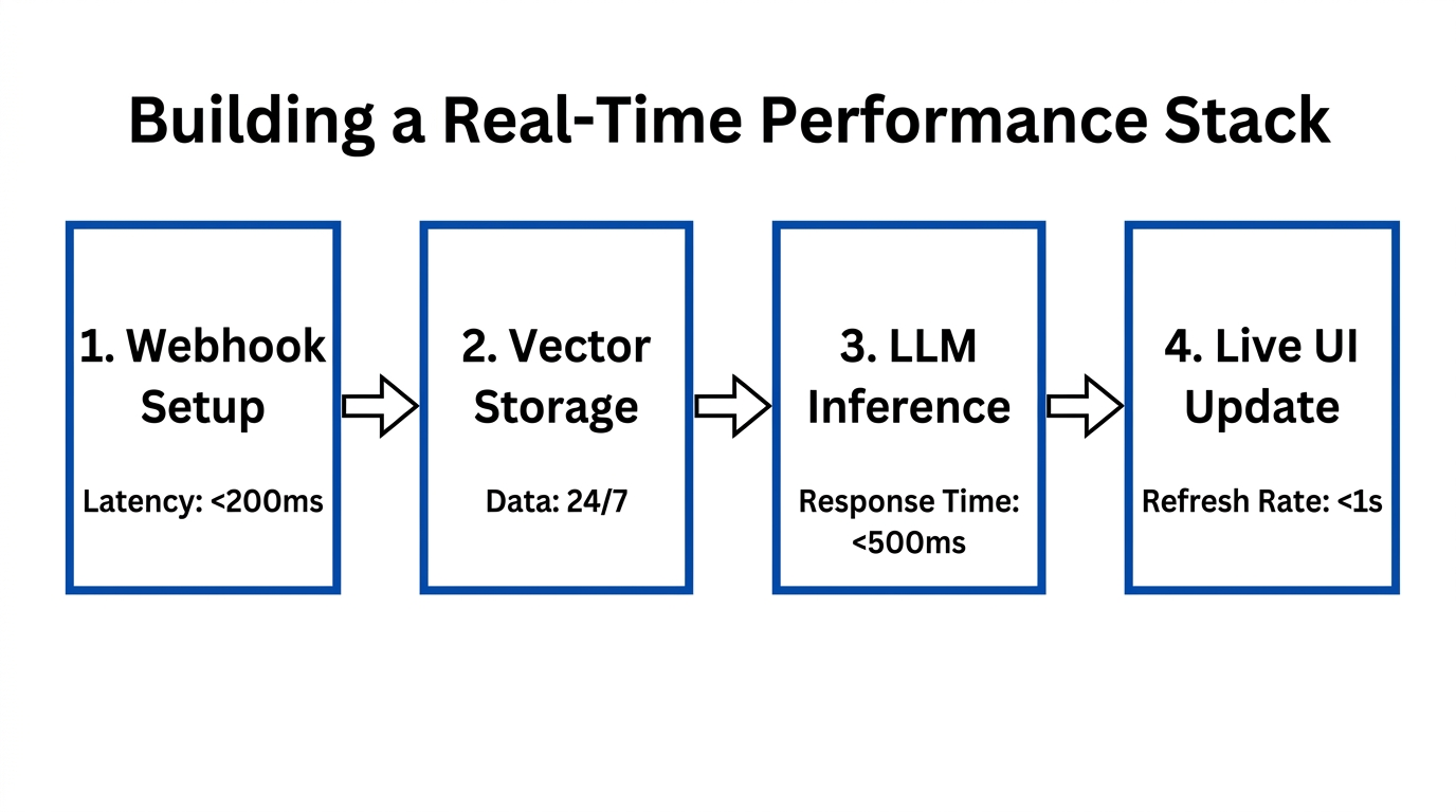 Step-by-step process for deploying a live AI-powered advertising dashboard.