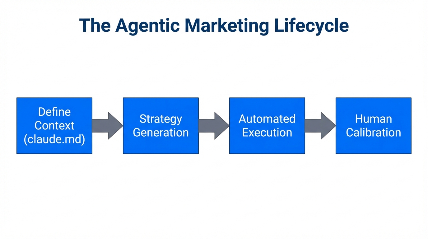 The four-step lifecycle of an agentic marketing operation.