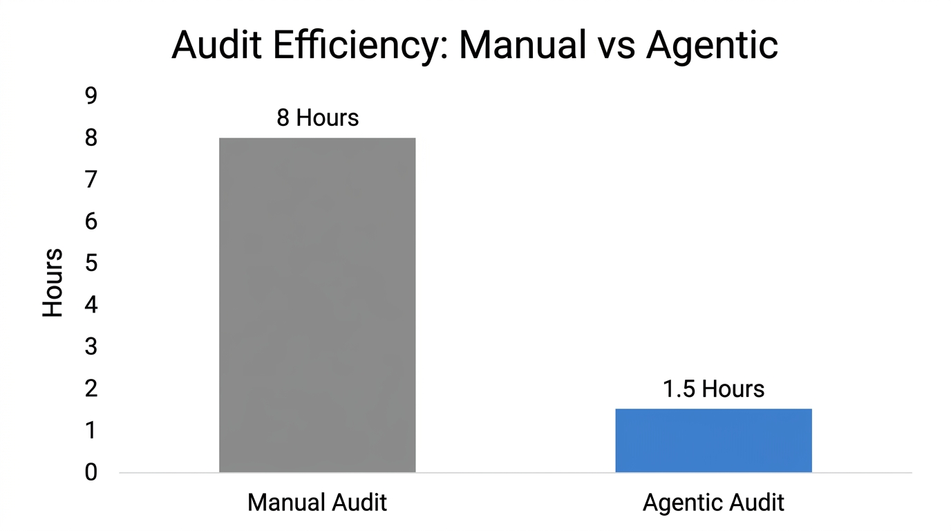 Comparison of time spent on manual versus agentic SEO audits.