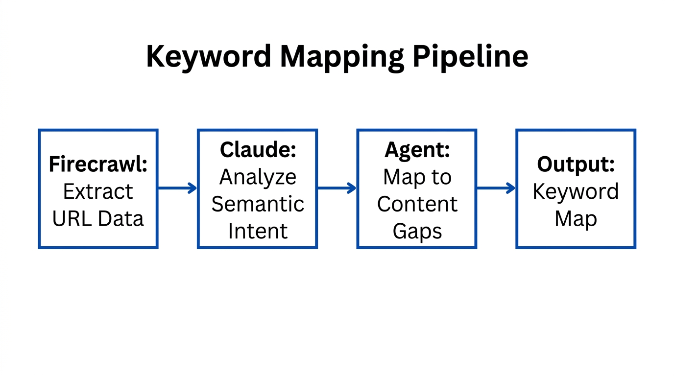 The automated workflow for mapping keywords using Firecrawl and Claude.