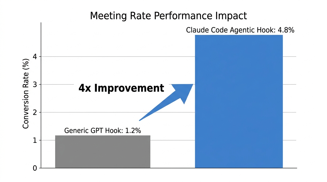 Data visualization showing meeting rate gains from agentic creative hooks.