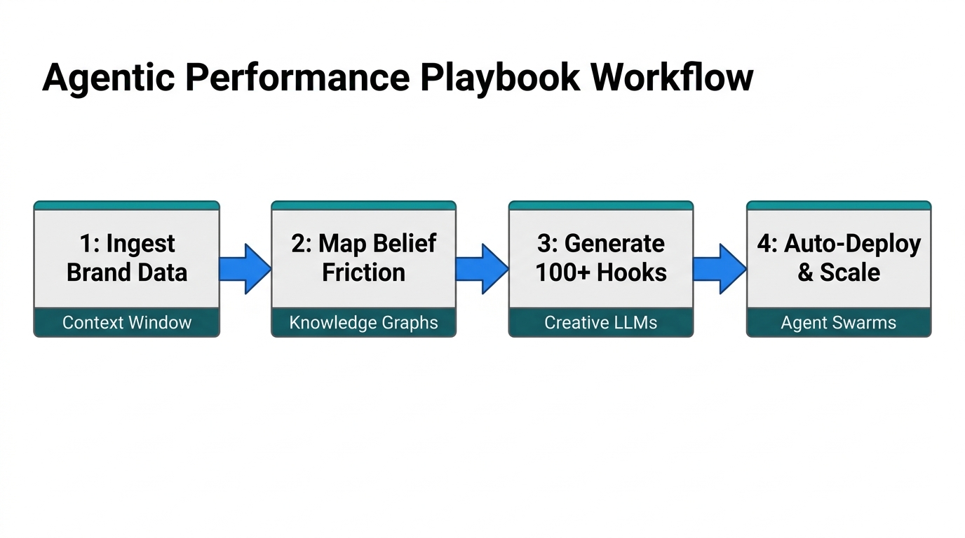 The step-by-step agentic playbook for automated performance marketing.