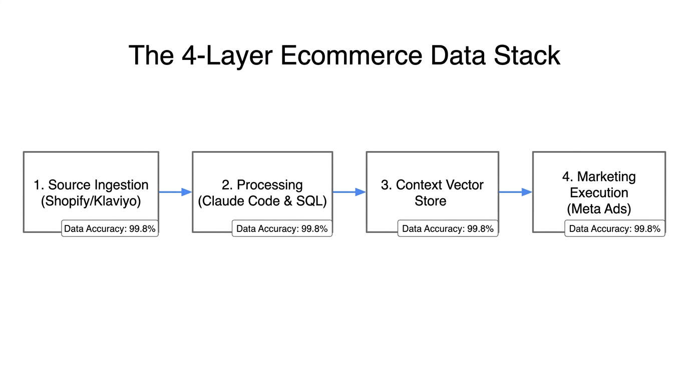 The architectural framework for building a 2026-ready data stack.