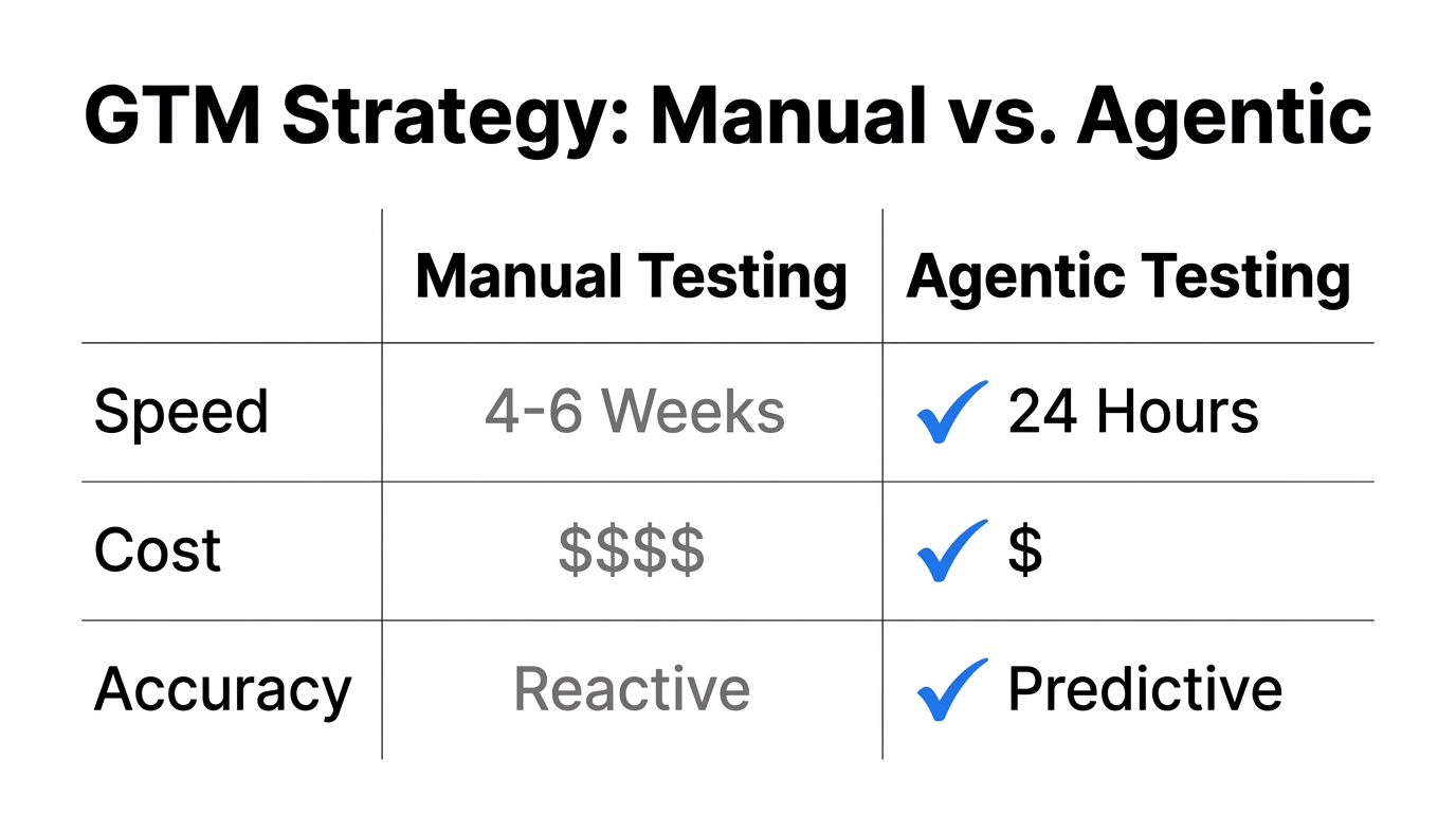 Comparative analysis of traditional versus agentic go-to-market experimentation.