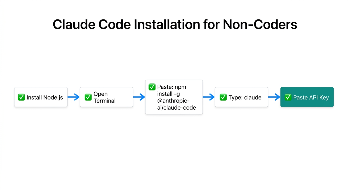 A simple 5-step terminal workflow to install Claude Code.