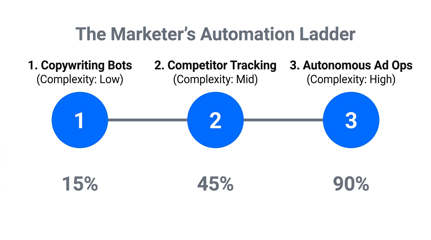 The three stages of increasing marketing automation complexity.