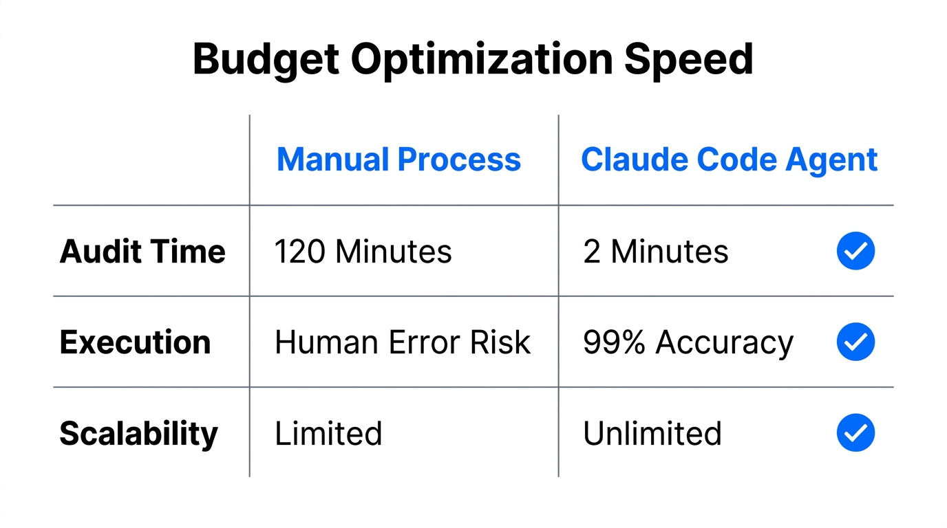 Efficiency comparison between manual auditing and AI-driven budget reallocation.