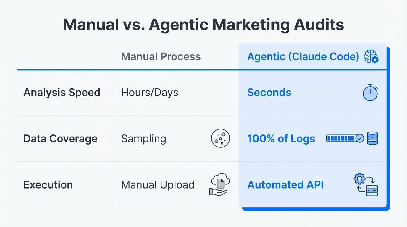 A comparison between manual audits and AI-driven agentic marketing.