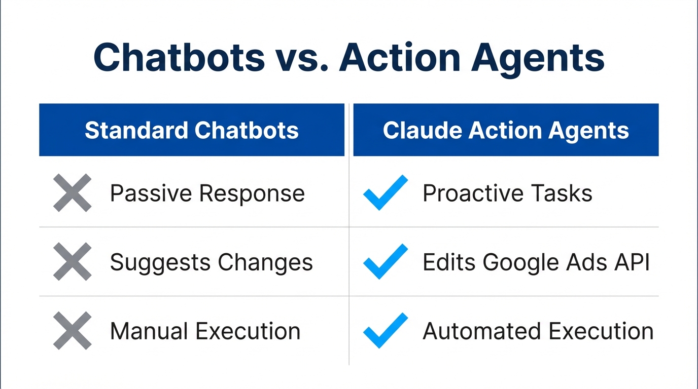 Comparison of passive AI assistants versus proactive agentic workflows.