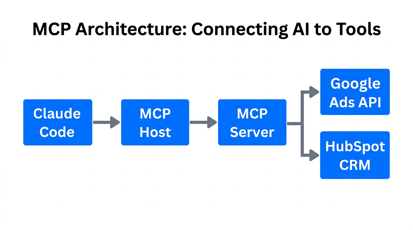 Architectural diagram showing how MCP bridges Claude with marketing APIs.
