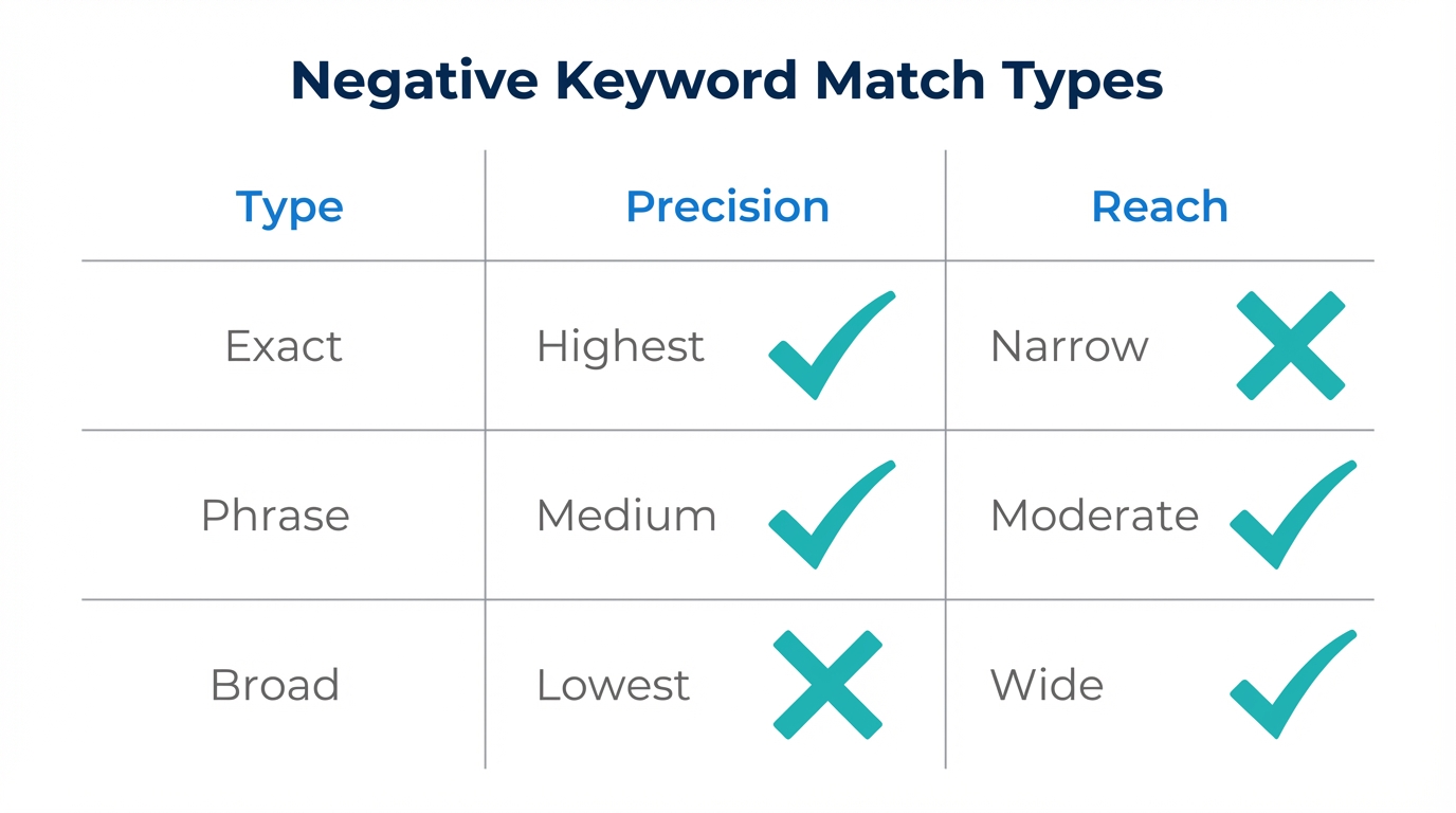 A comparison of precision and reach for negative match types.