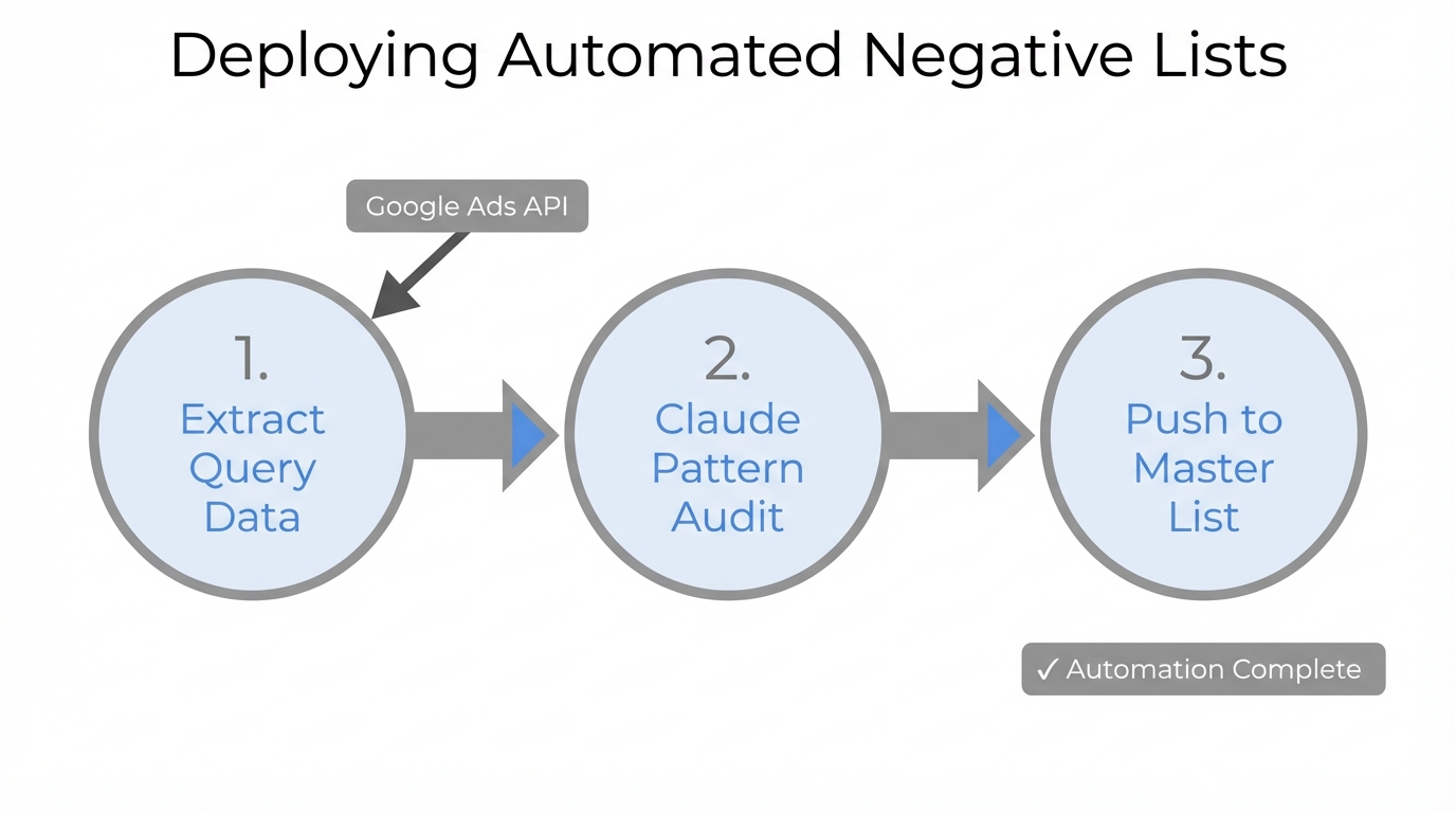 Three-step workflow for deploying automated negative keyword master lists.