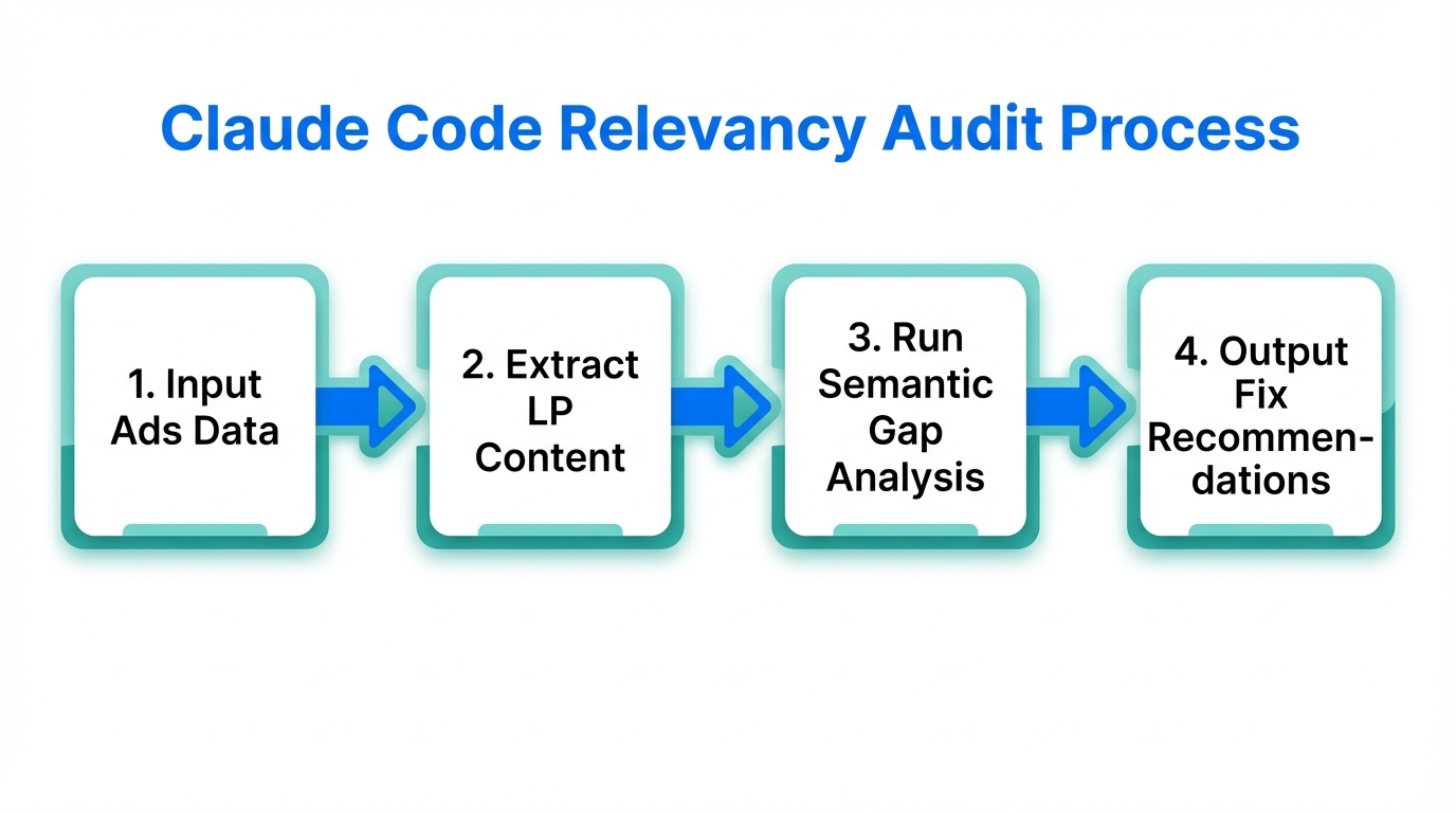 The four-step automated workflow for auditing ads with Claude Code.
