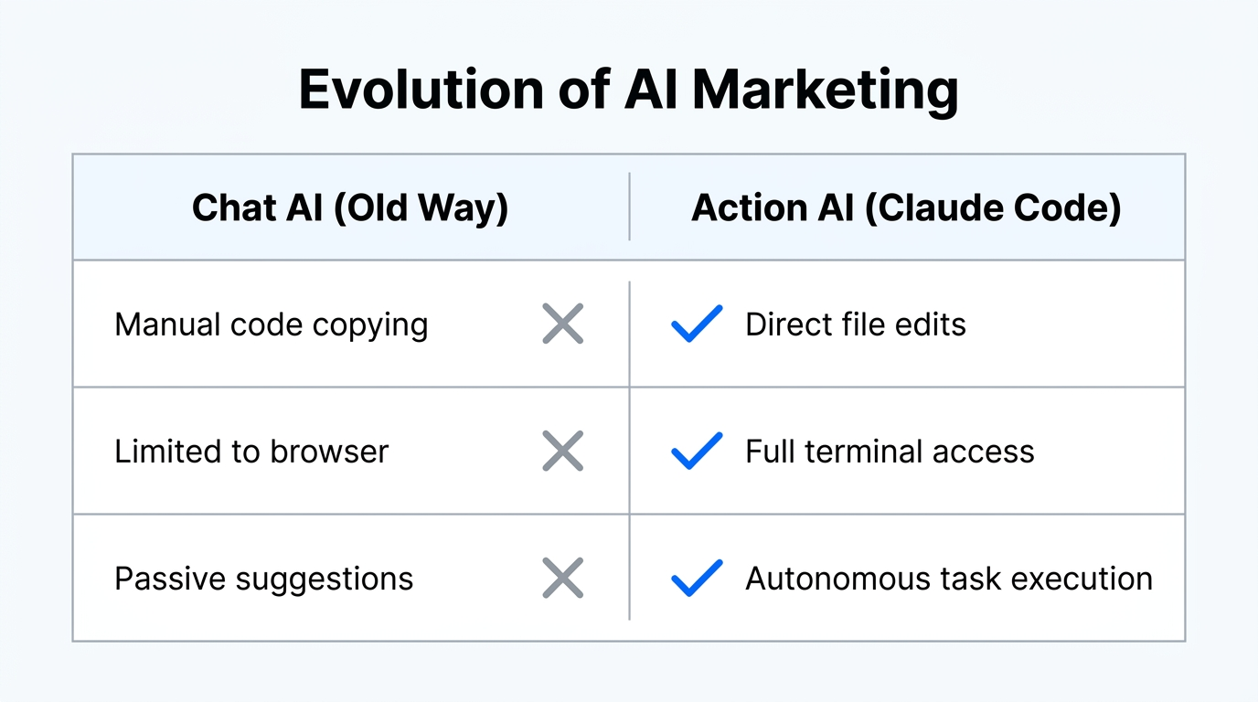 Comparison between traditional chat-based AI and autonomous Action AI tools.