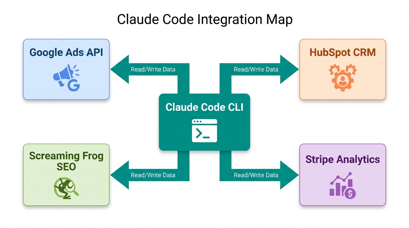 How Claude Code acts as the bridge between various marketing tools.