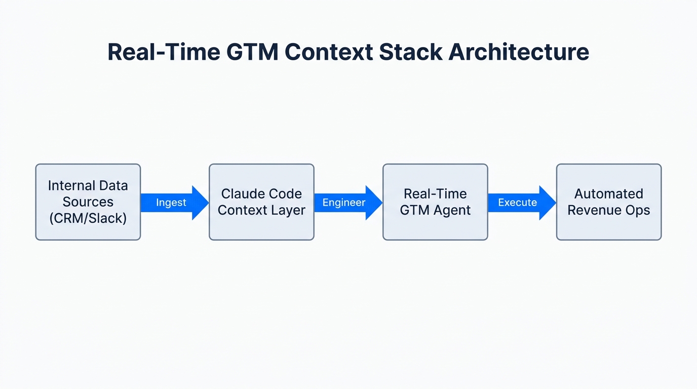 The four-stage technical workflow for building a context-aware GTM stack.