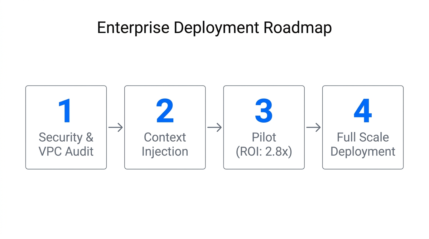 The four-step framework for enterprise-wide agentic AI adoption.