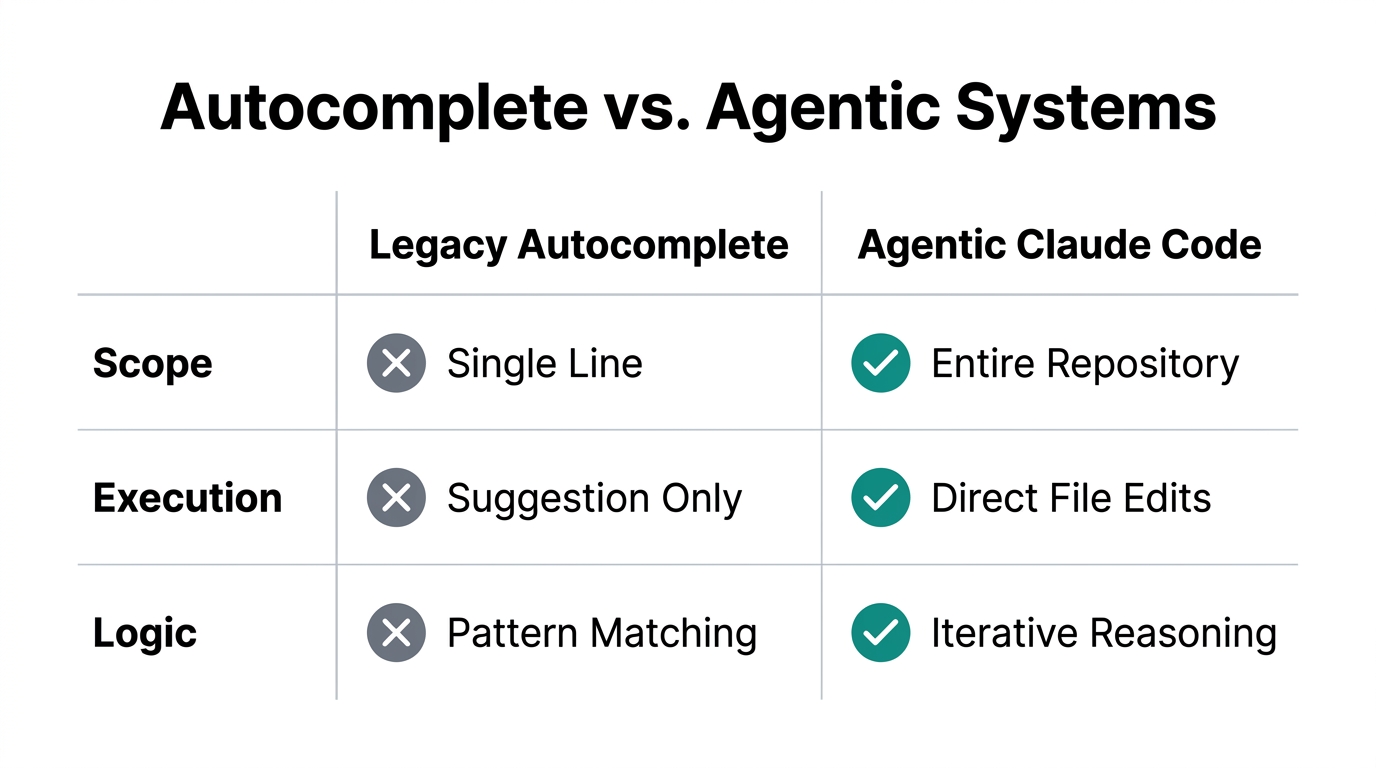 Key differences between traditional code completion and agentic AI systems.