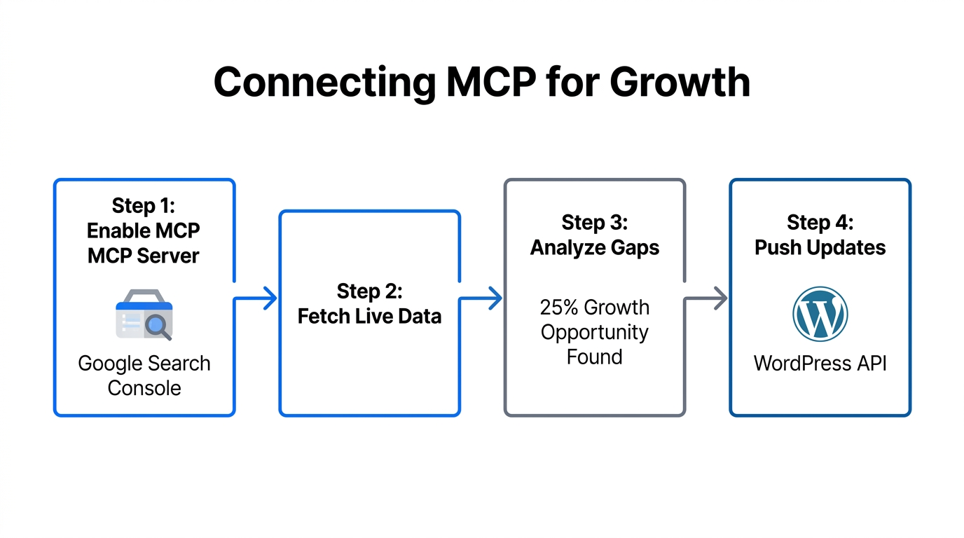 Step-by-step process of using Model Context Protocol for live marketing data.