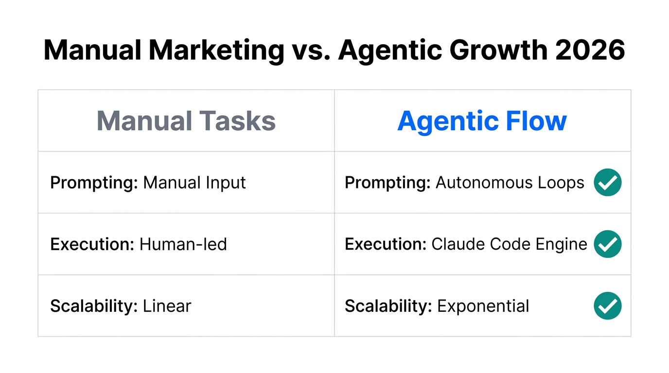 Comparison of manual marketing workflows versus autonomous agentic growth engines.