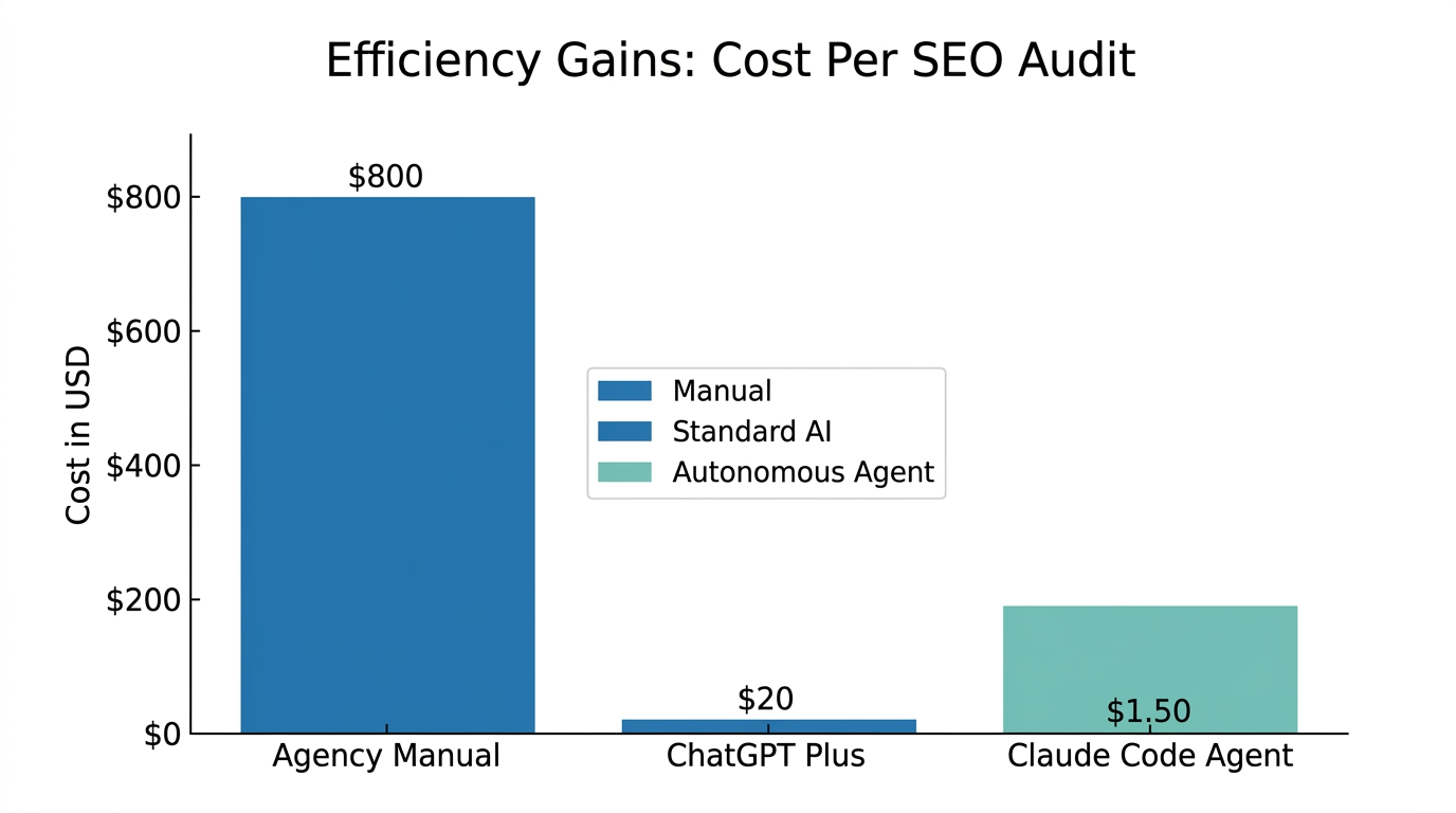 Cost reduction comparison between manual audits and autonomous agent execution.