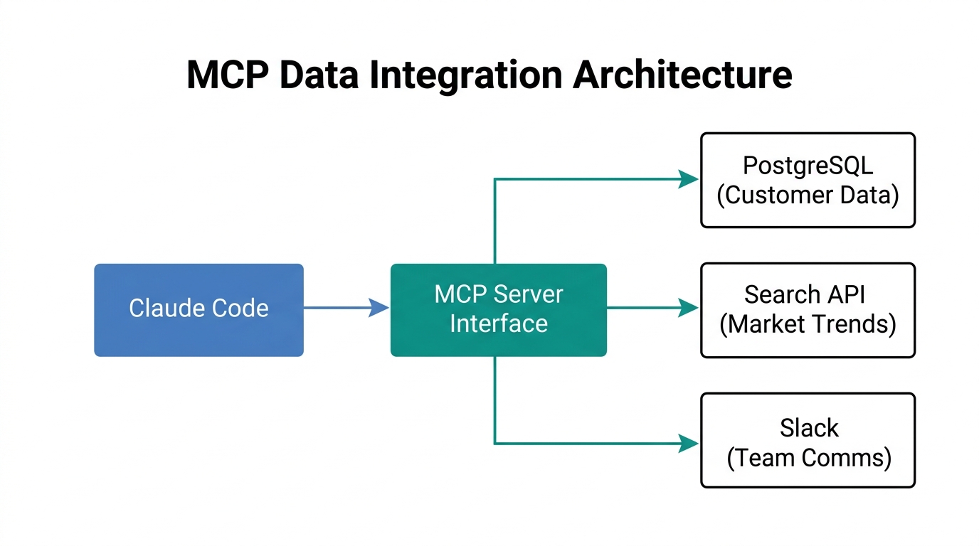 Architectural flow showing Claude Code connecting to external data via MCP.