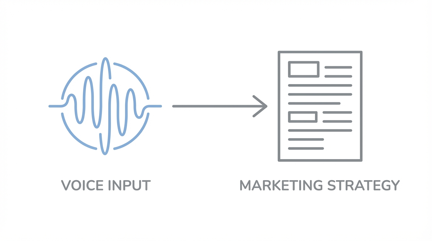Voice To Strategy Workflow