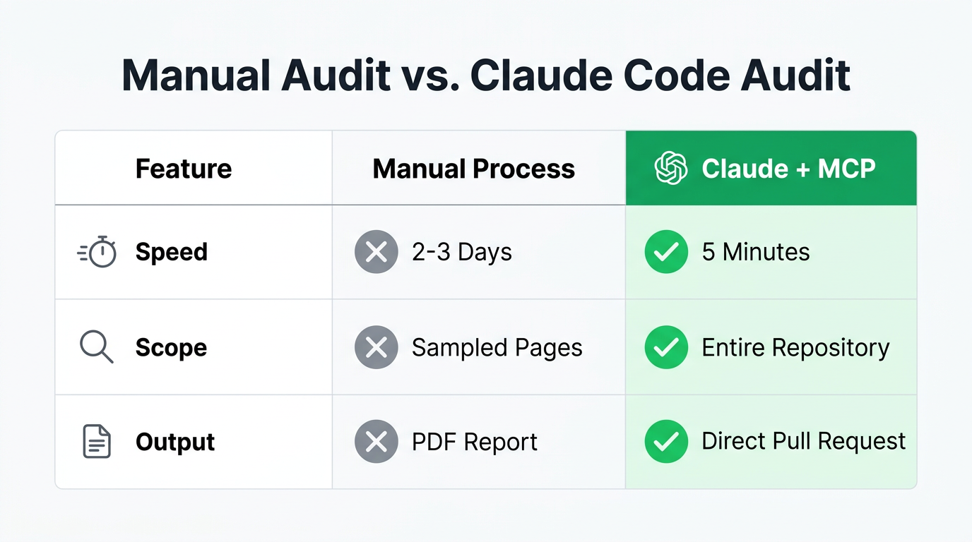 Comparison of traditional manual SEO audits versus agentic codebase-wide audits.