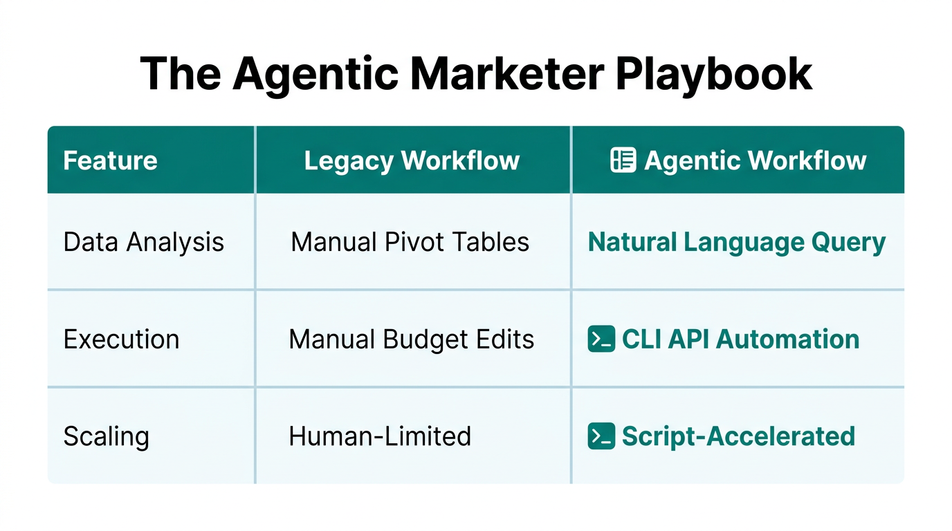 Key differences between traditional marketing workflows and agentic automation.