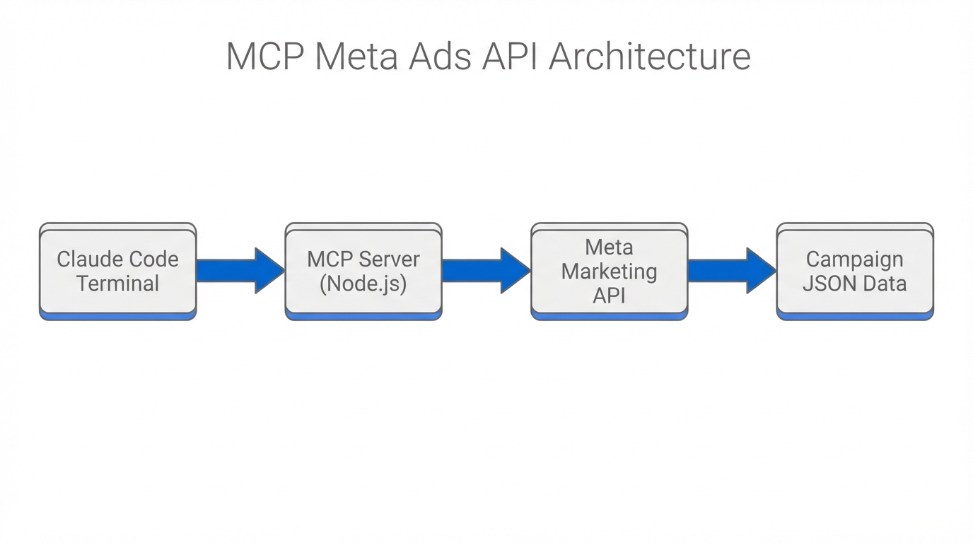 Mcp Meta Ads Api Integration