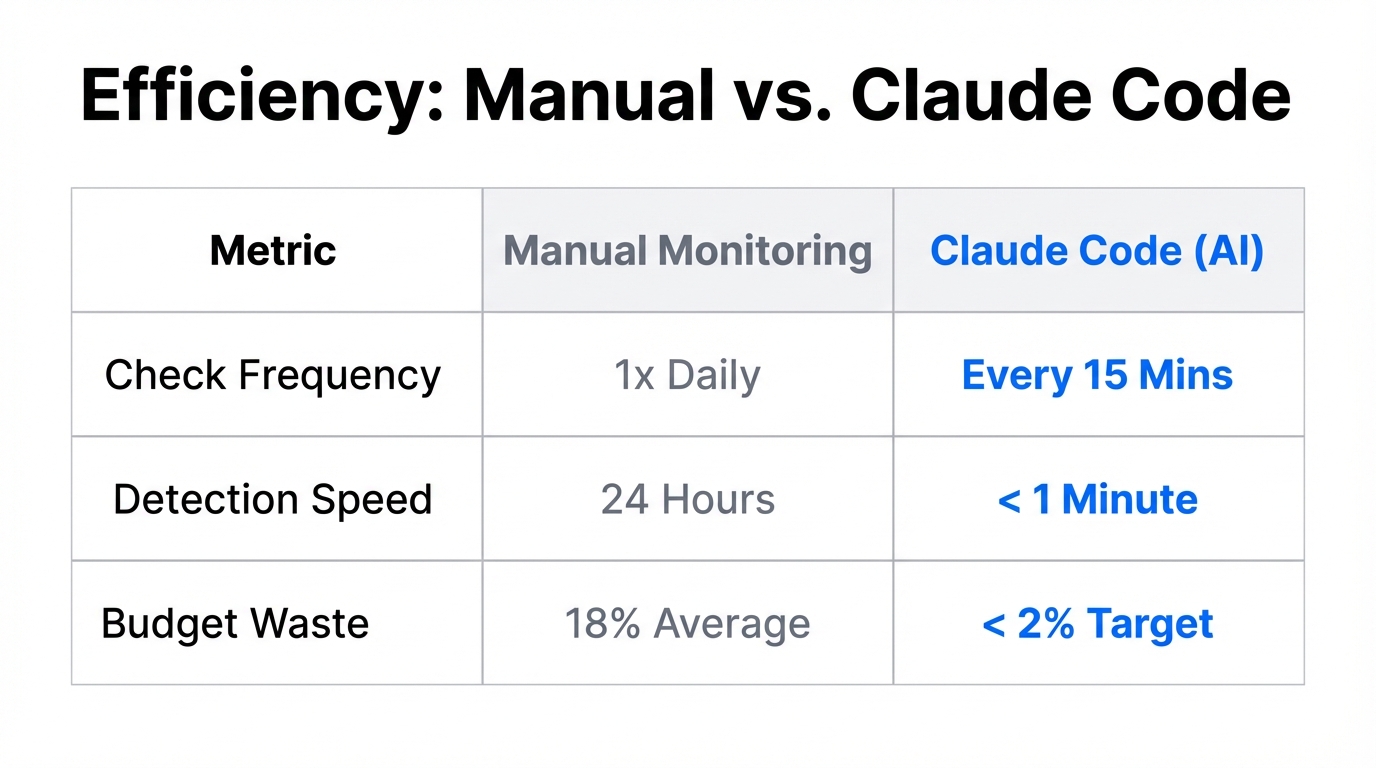 A performance comparison showing how AI automation reduces budget waste and response time.