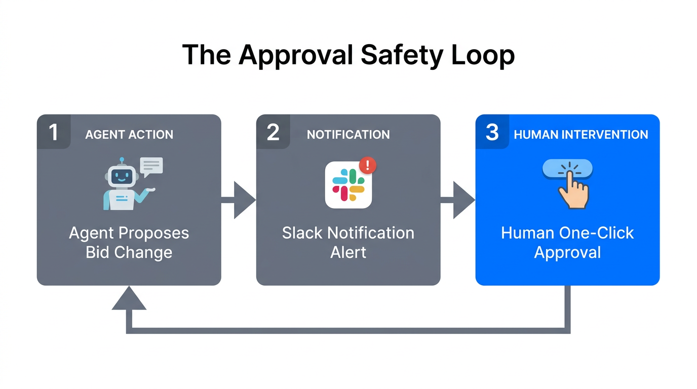The human-in-the-loop safety protocol for autonomous ad spend.
