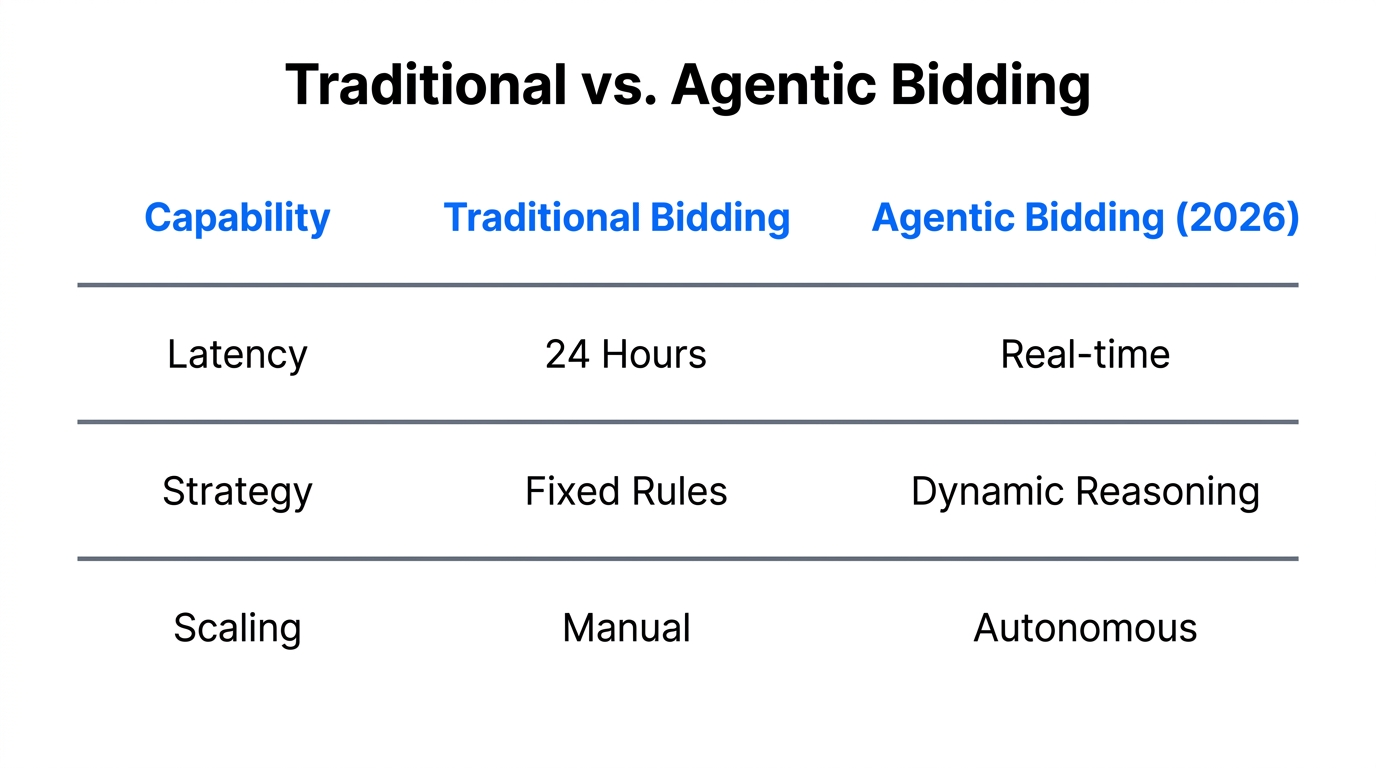 Comparison showing the efficiency gains of agentic bidding versus manual rules.
