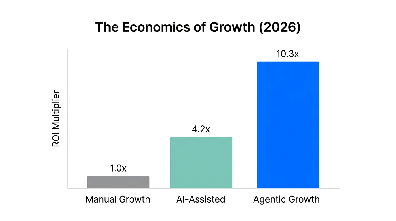 Comparative ROI analysis showing the 10.3x advantage of agentic growth.
