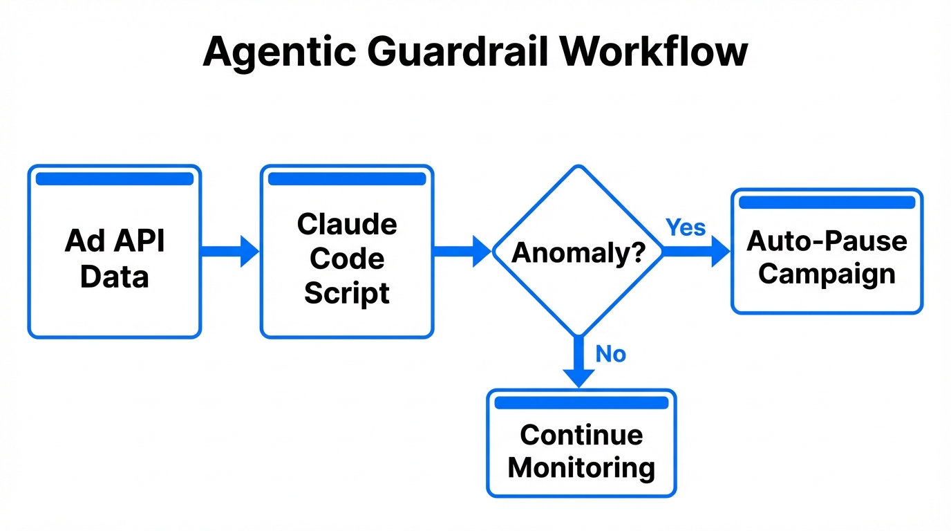 Automated workflow for ad account guardrails using Claude Code.