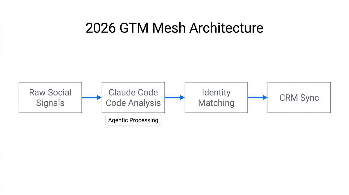The core workflow of a modern agentic GTM mesh.