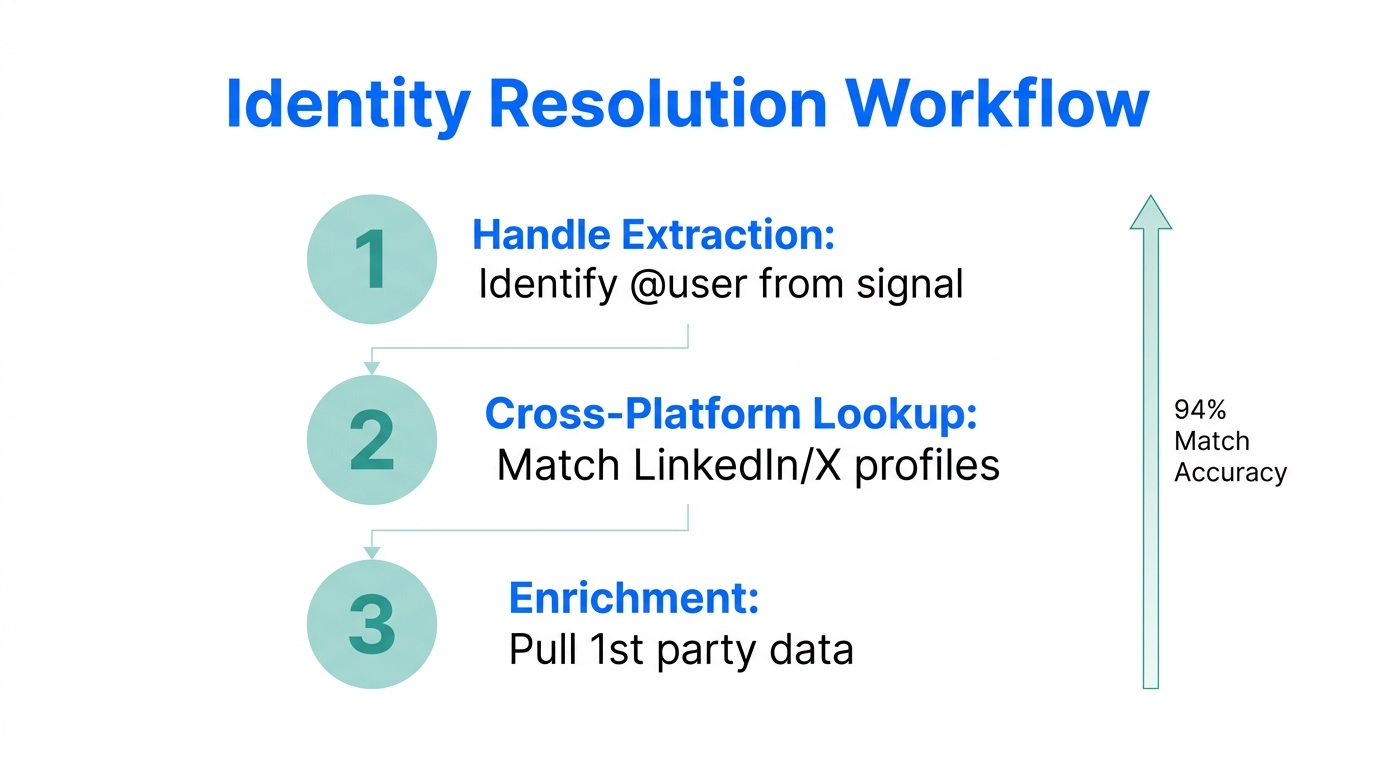 Three-step process for resolving social handles into lead identities.