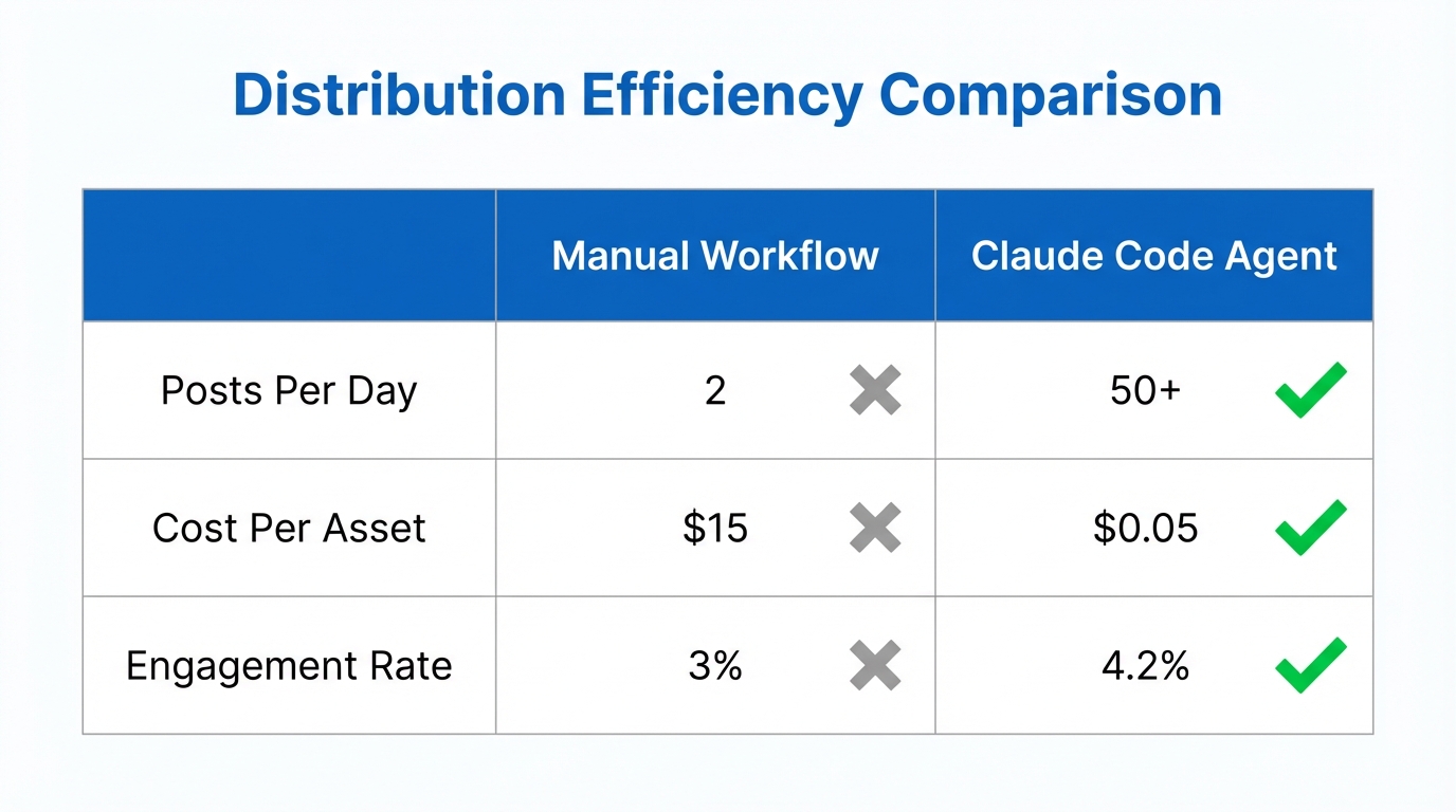 Efficiency metrics comparing manual distribution versus AI-agentic workflows.