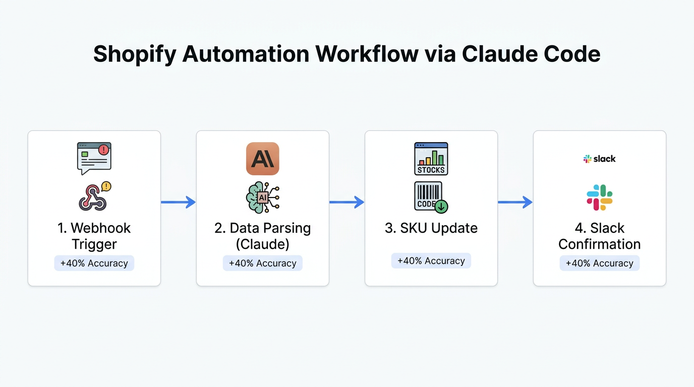 A four-step Shopify automation pipeline built using agentic AI.