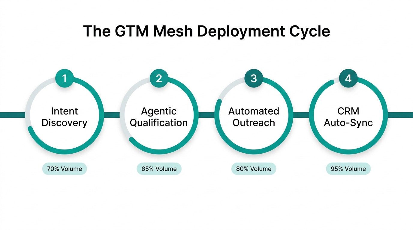 Step-by-step workflow for deploying an AI-native GTM mesh playbook.
