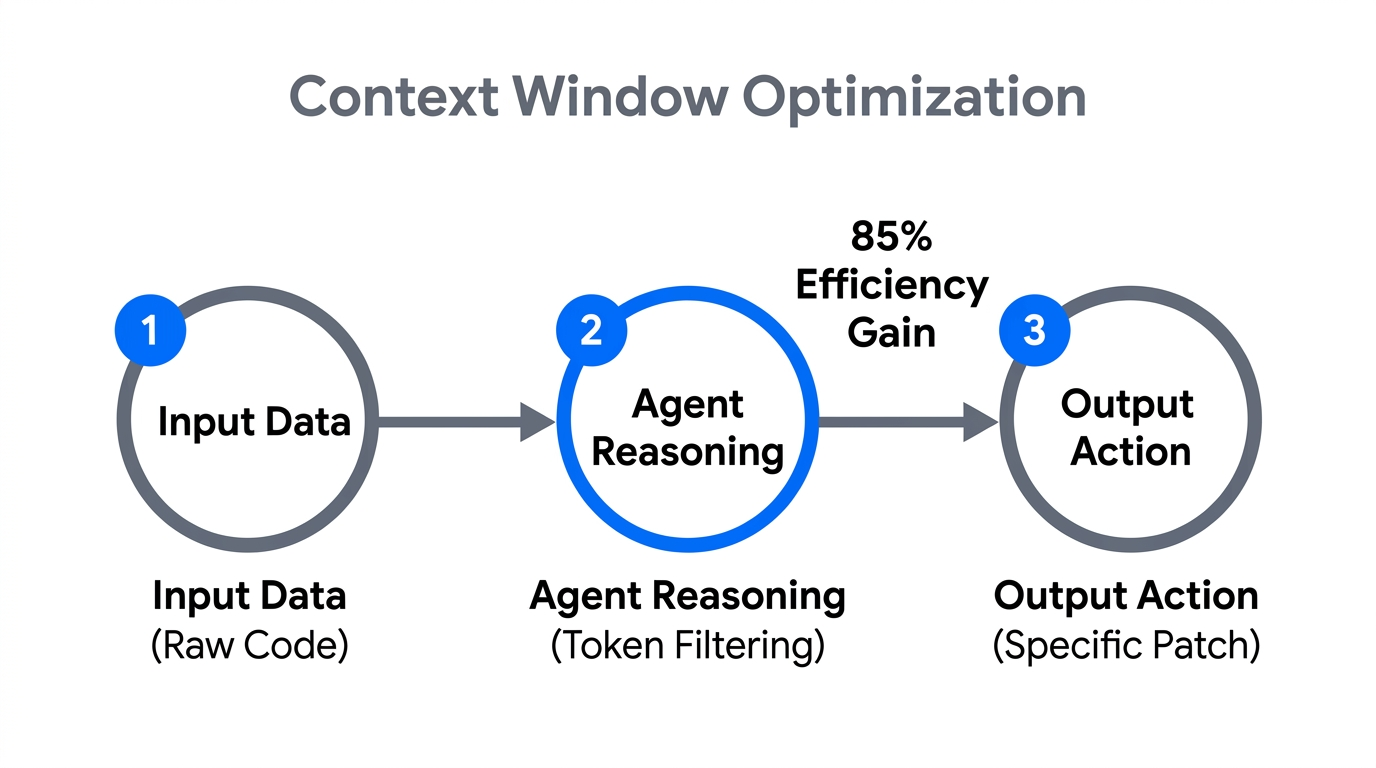 Visualizing how agents process logic within limited context windows.