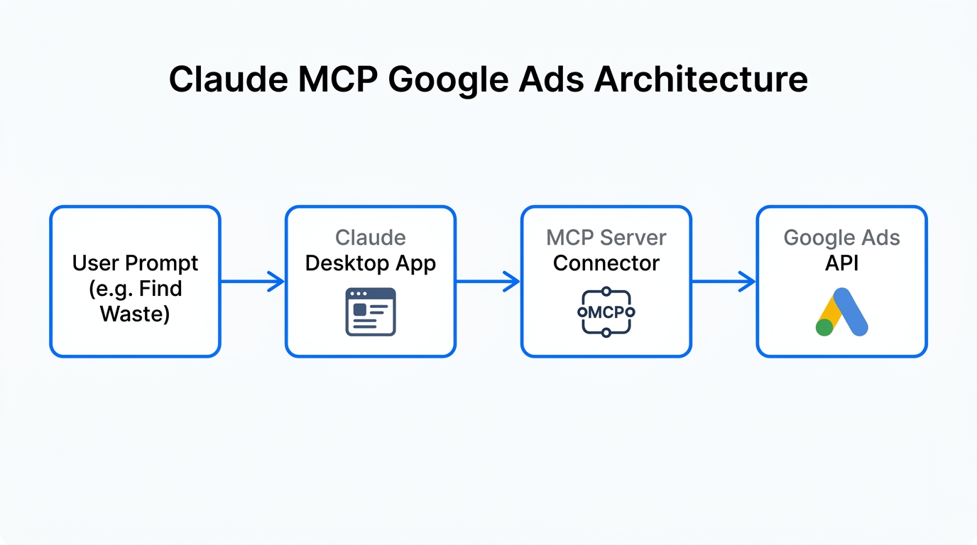 How Claude Desktop communicates with Google Ads via the MCP server.