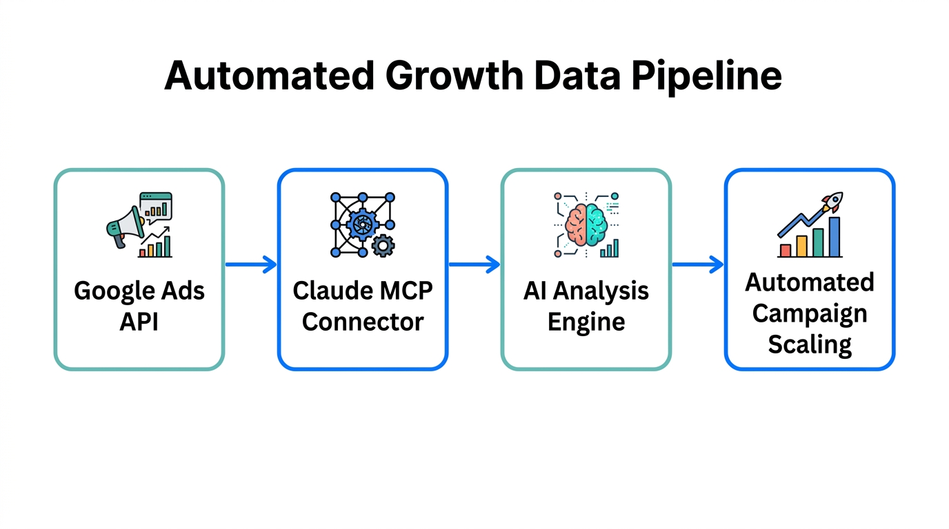 Workflow showing how Claude MCP connects API data to AI-driven growth.