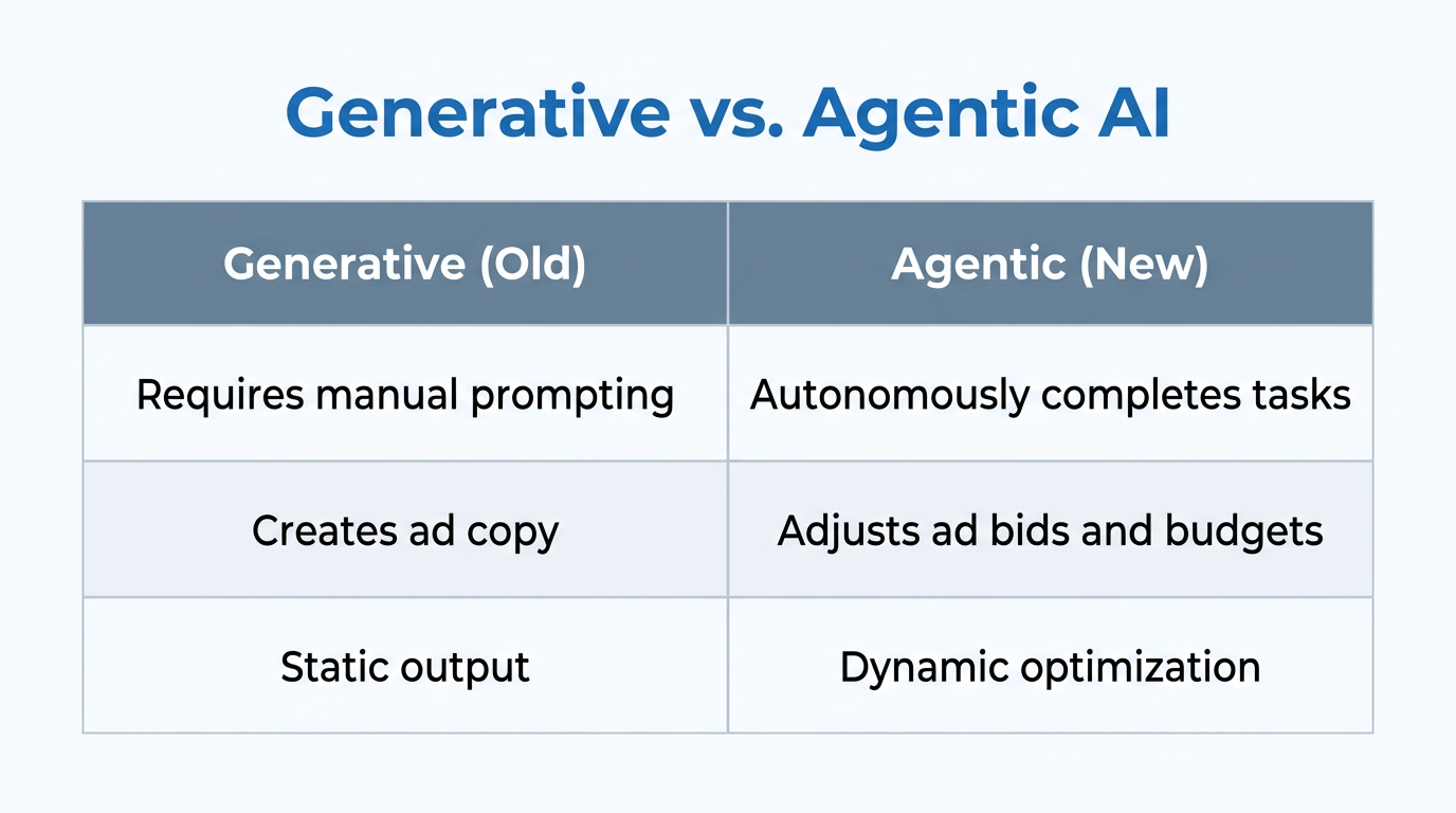 Comparison of traditional generative AI versus autonomous agentic workflows.