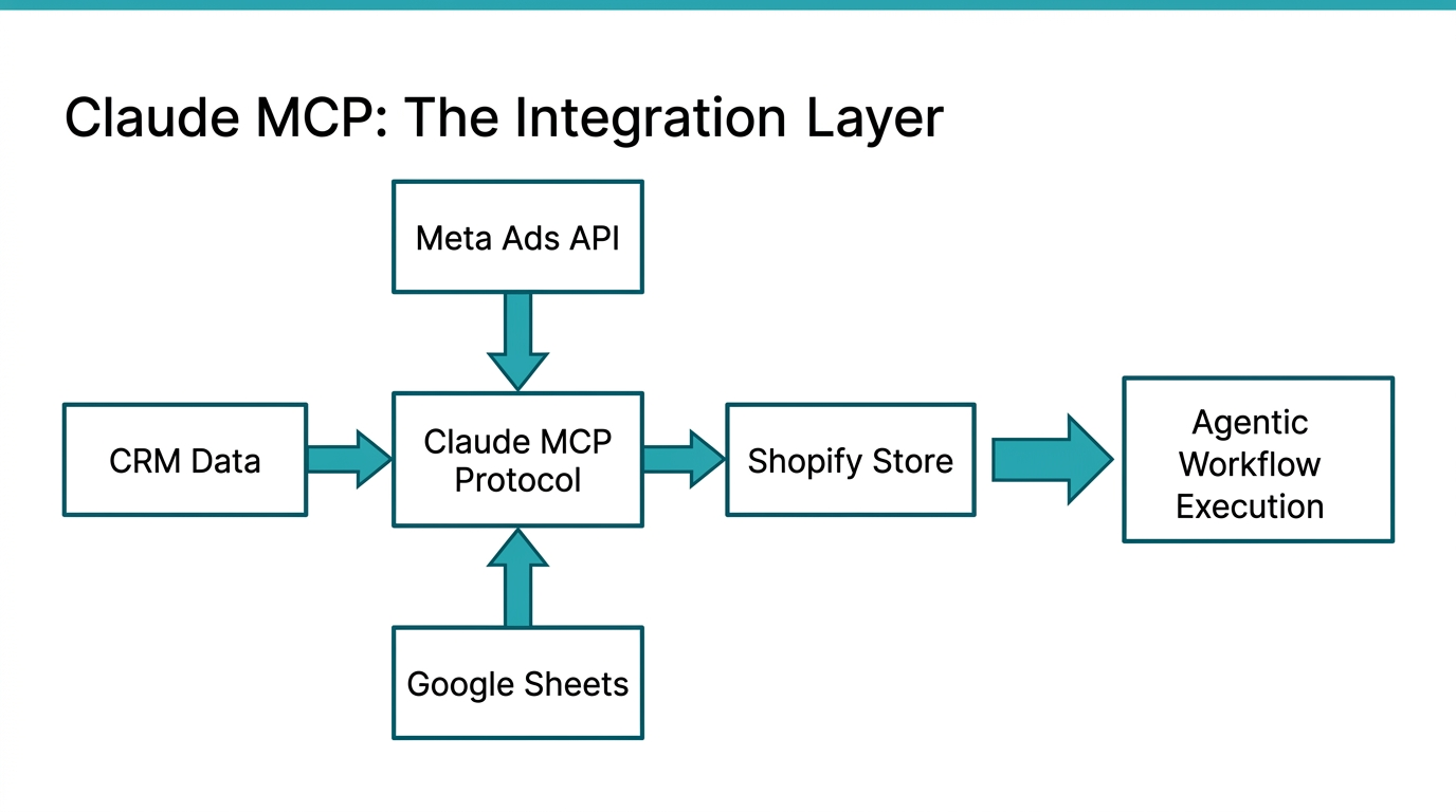 How Claude MCP centralizes multiple marketing data sources.